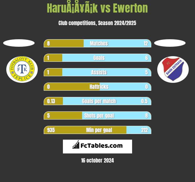 HaruÅ¡Å¥Ã¡k vs Ewerton h2h player stats