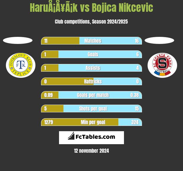 HaruÅ¡Å¥Ã¡k vs Bojica Nikcevic h2h player stats