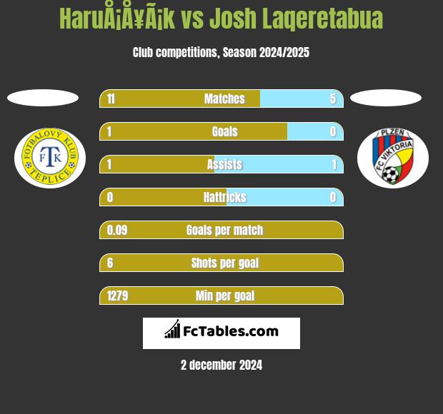 HaruÅ¡Å¥Ã¡k vs Josh Laqeretabua h2h player stats