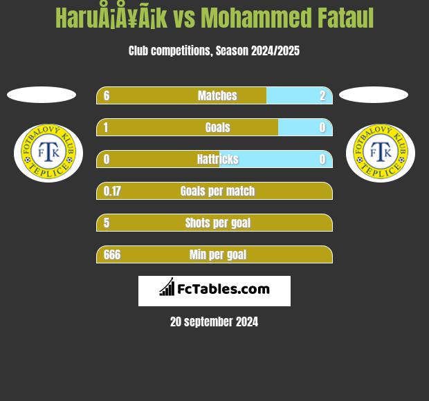 HaruÅ¡Å¥Ã¡k vs Mohammed Fataul h2h player stats