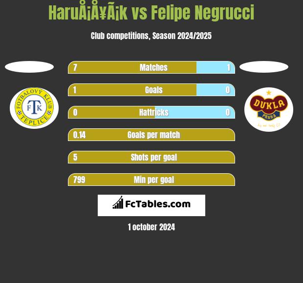 HaruÅ¡Å¥Ã¡k vs Felipe Negrucci h2h player stats