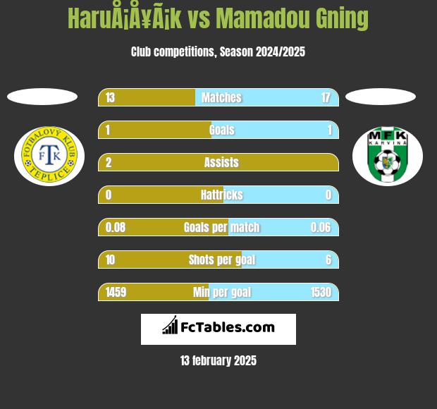 HaruÅ¡Å¥Ã¡k vs Mamadou Gning h2h player stats