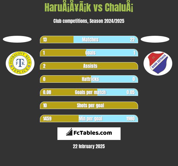 HaruÅ¡Å¥Ã¡k vs ChaluÅ¡ h2h player stats