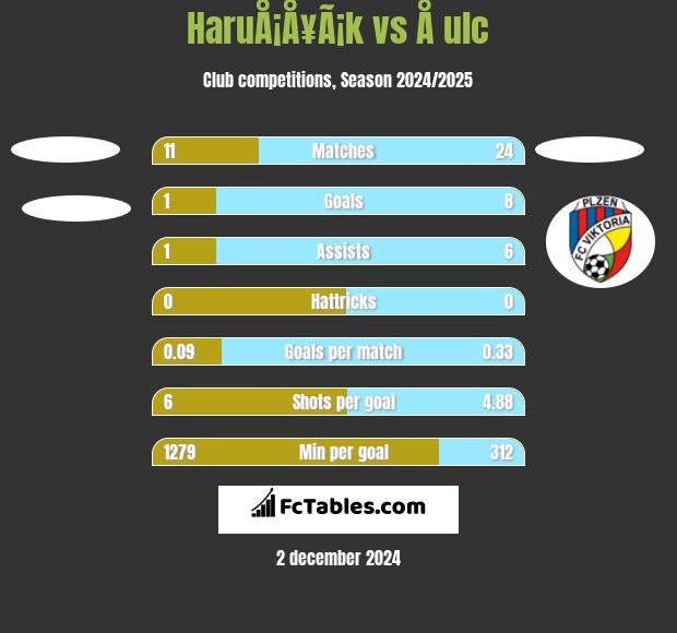 HaruÅ¡Å¥Ã¡k vs Å ulc h2h player stats