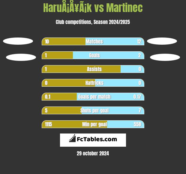 HaruÅ¡Å¥Ã¡k vs Martinec h2h player stats