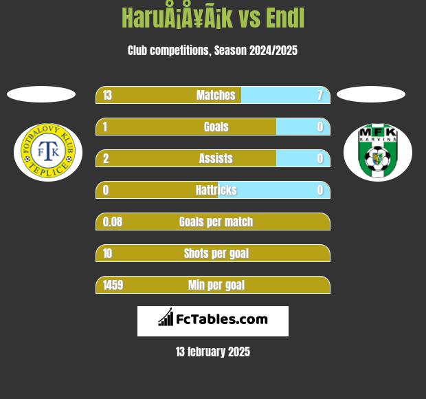 HaruÅ¡Å¥Ã¡k vs Endl h2h player stats