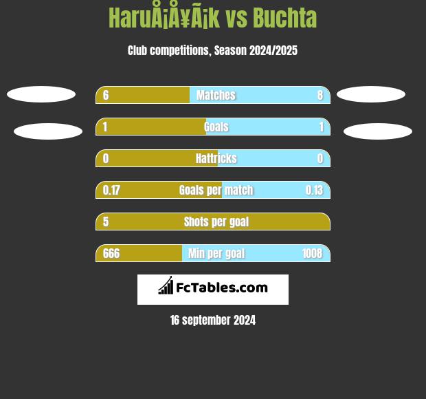 HaruÅ¡Å¥Ã¡k vs Buchta h2h player stats