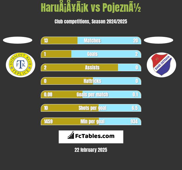 HaruÅ¡Å¥Ã¡k vs PojeznÃ½ h2h player stats