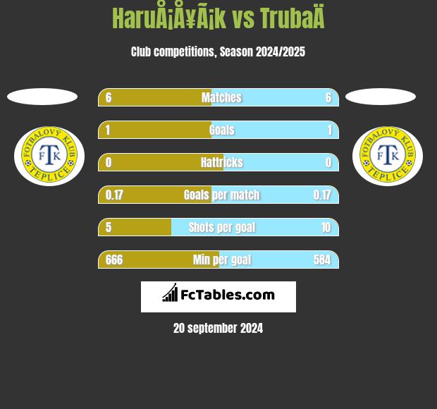 HaruÅ¡Å¥Ã¡k vs TrubaÄ h2h player stats