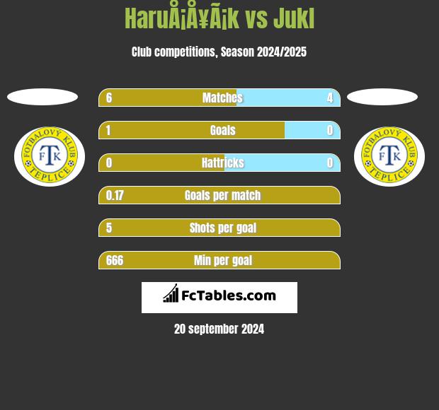 HaruÅ¡Å¥Ã¡k vs Jukl h2h player stats