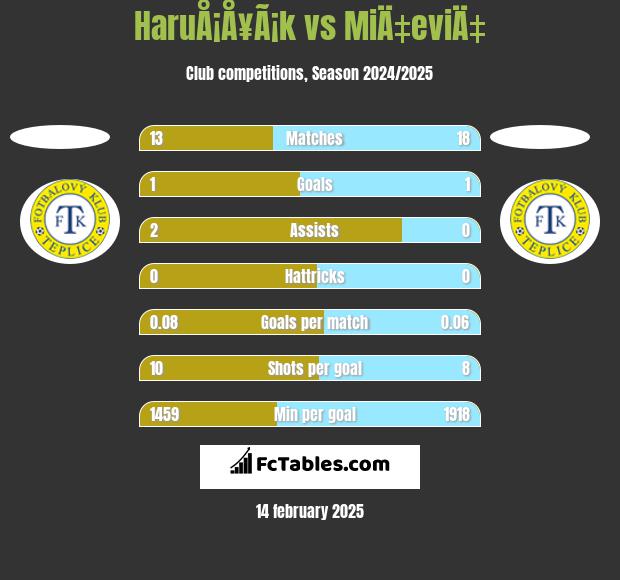 HaruÅ¡Å¥Ã¡k vs MiÄ‡eviÄ‡ h2h player stats