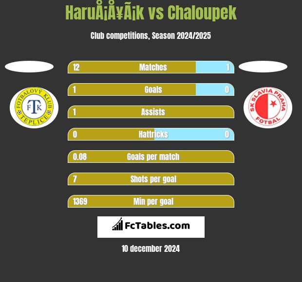 HaruÅ¡Å¥Ã¡k vs Chaloupek h2h player stats