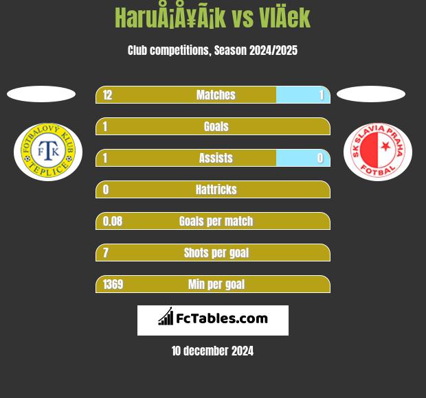 HaruÅ¡Å¥Ã¡k vs VlÄek h2h player stats