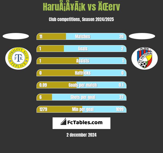 HaruÅ¡Å¥Ã¡k vs ÄŒerv h2h player stats