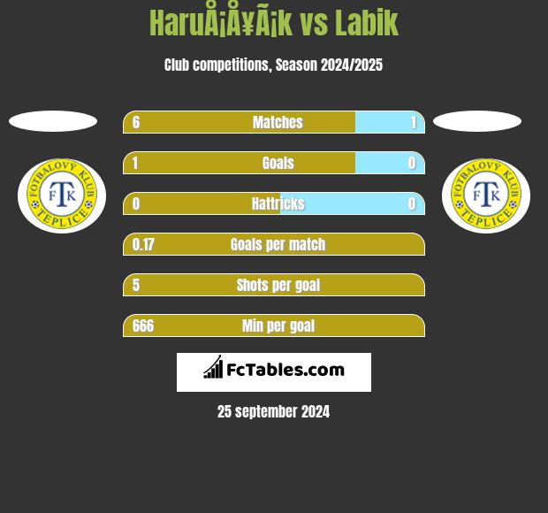 HaruÅ¡Å¥Ã¡k vs Labik h2h player stats