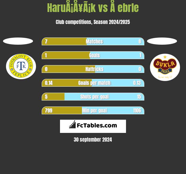 HaruÅ¡Å¥Ã¡k vs Å ebrle h2h player stats