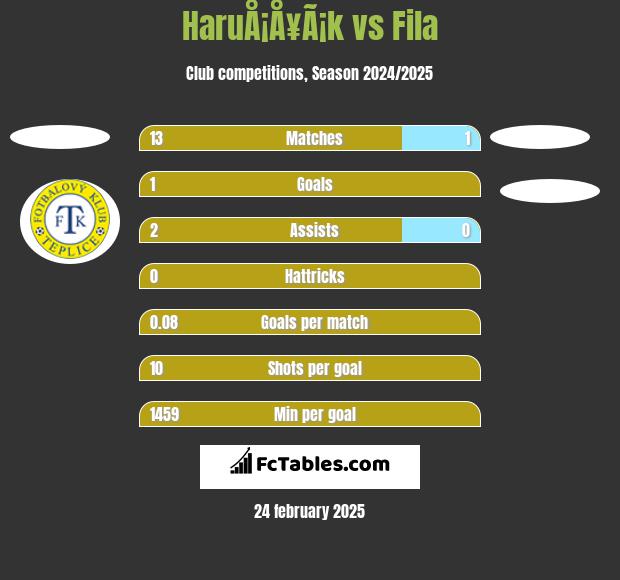 HaruÅ¡Å¥Ã¡k vs Fila h2h player stats