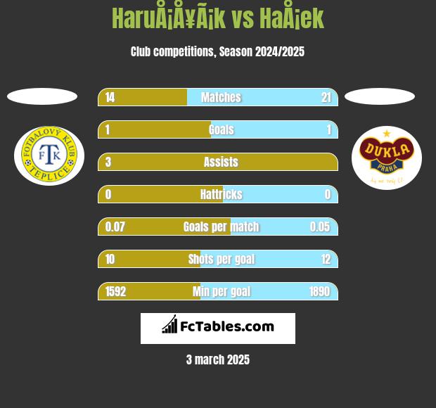 HaruÅ¡Å¥Ã¡k vs HaÅ¡ek h2h player stats