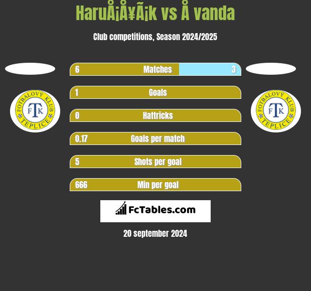 HaruÅ¡Å¥Ã¡k vs Å vanda h2h player stats