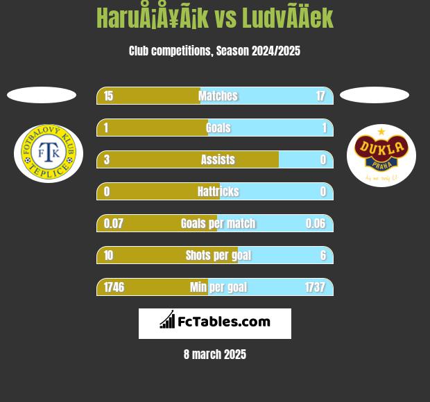 HaruÅ¡Å¥Ã¡k vs LudvÃ­Äek h2h player stats