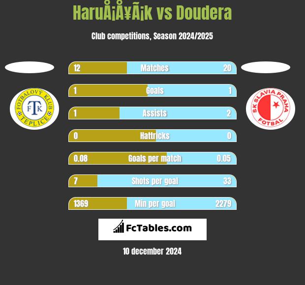 HaruÅ¡Å¥Ã¡k vs Doudera h2h player stats