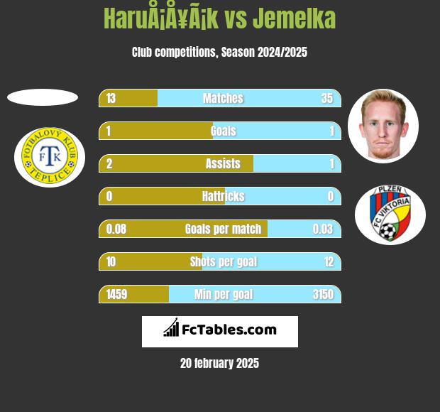 HaruÅ¡Å¥Ã¡k vs Jemelka h2h player stats