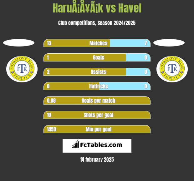 HaruÅ¡Å¥Ã¡k vs Havel h2h player stats