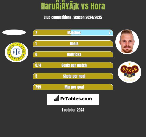 HaruÅ¡Å¥Ã¡k vs Hora h2h player stats