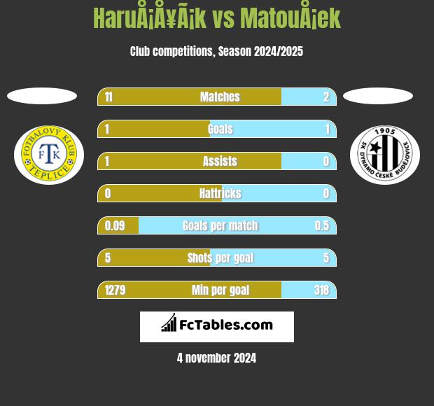 HaruÅ¡Å¥Ã¡k vs MatouÅ¡ek h2h player stats