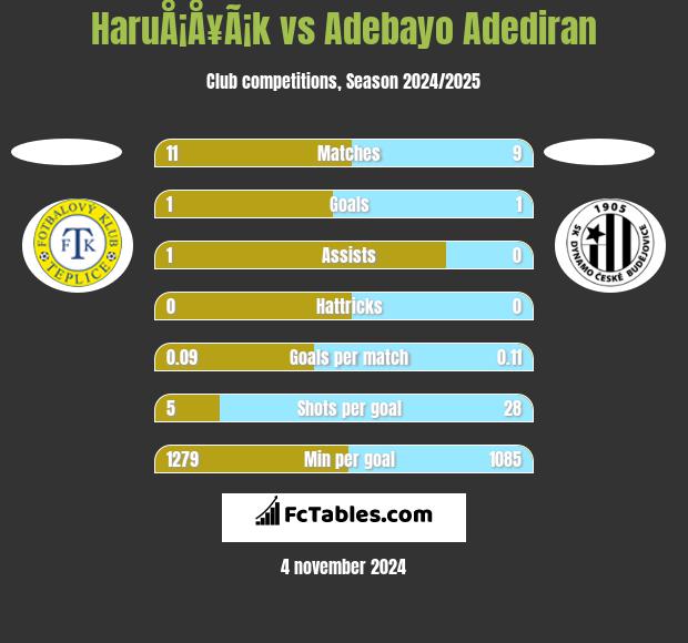 HaruÅ¡Å¥Ã¡k vs Adebayo Adediran h2h player stats