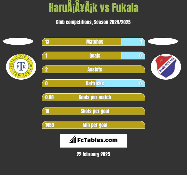 HaruÅ¡Å¥Ã¡k vs Fukala h2h player stats