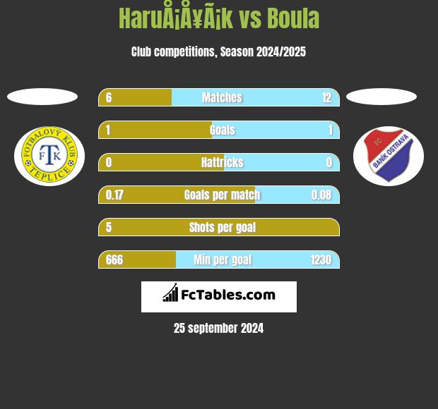 HaruÅ¡Å¥Ã¡k vs Boula h2h player stats