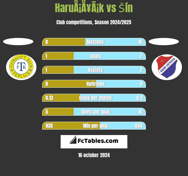 HaruÅ¡Å¥Ã¡k vs Šín h2h player stats