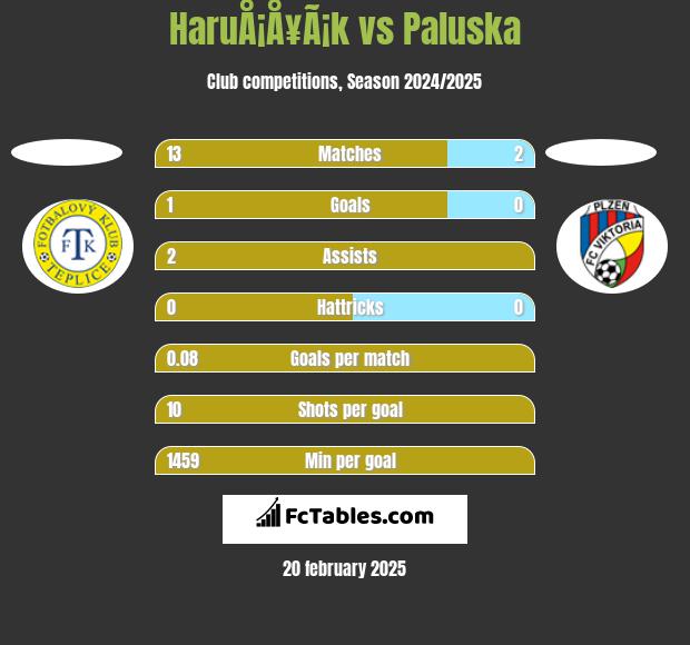 HaruÅ¡Å¥Ã¡k vs Paluska h2h player stats