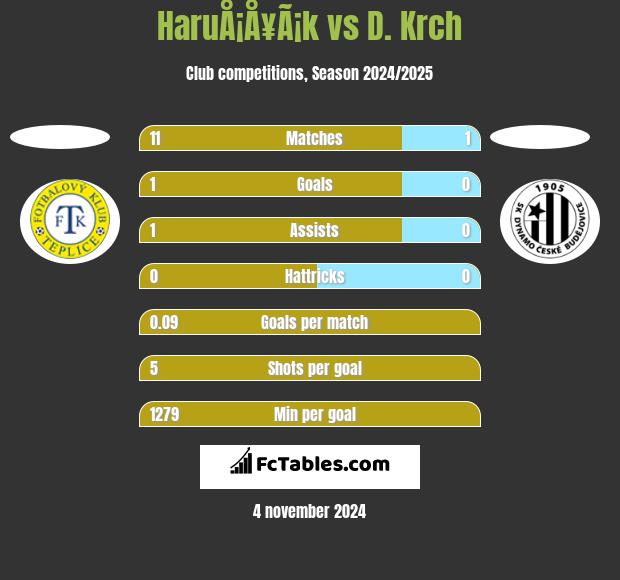 HaruÅ¡Å¥Ã¡k vs D. Krch h2h player stats