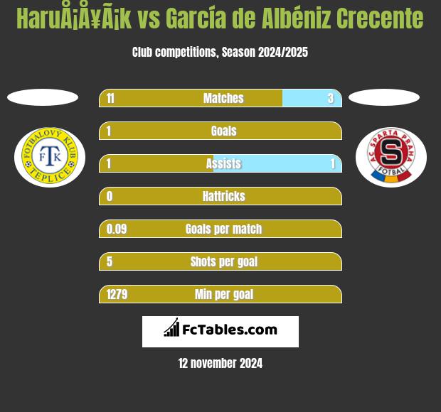 HaruÅ¡Å¥Ã¡k vs García de Albéniz Crecente h2h player stats