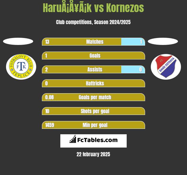 HaruÅ¡Å¥Ã¡k vs Kornezos h2h player stats