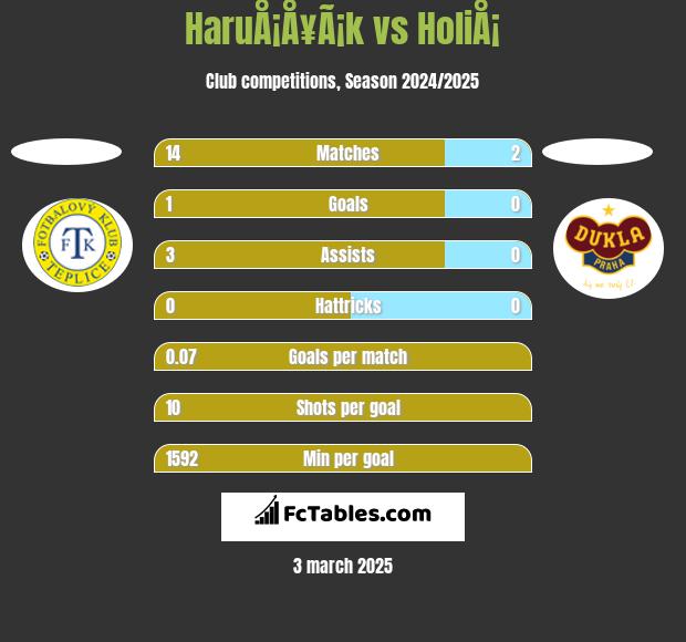 HaruÅ¡Å¥Ã¡k vs HoliÅ¡ h2h player stats