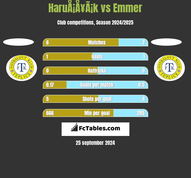 HaruÅ¡Å¥Ã¡k vs Emmer h2h player stats