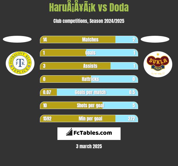 HaruÅ¡Å¥Ã¡k vs Doda h2h player stats