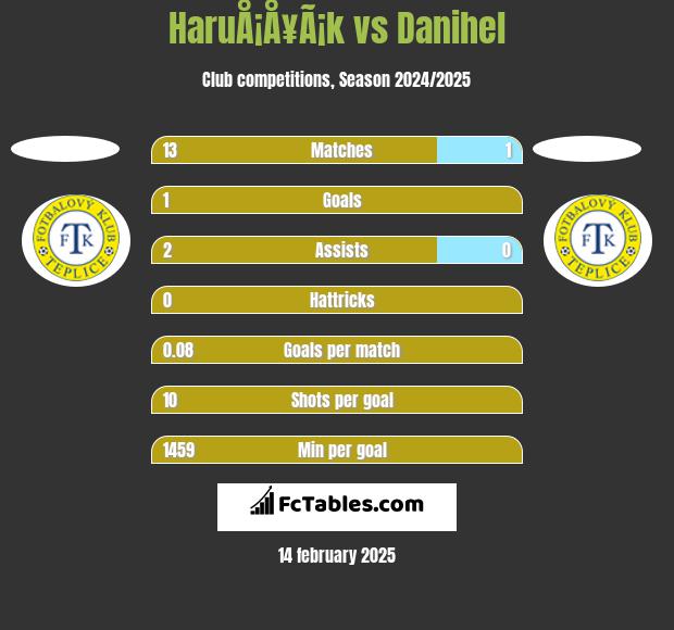 HaruÅ¡Å¥Ã¡k vs Danihel h2h player stats