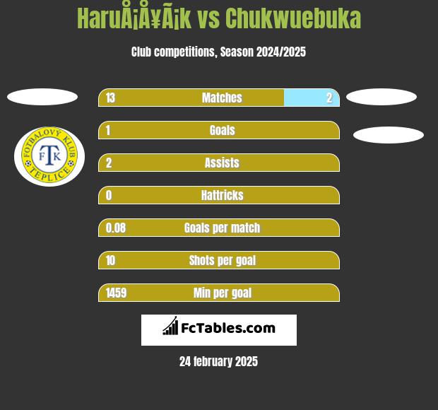 HaruÅ¡Å¥Ã¡k vs Chukwuebuka h2h player stats