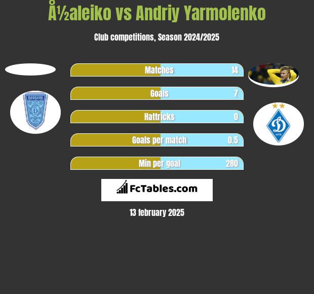 Å½aleiko vs Andrij Jarmołenko h2h player stats