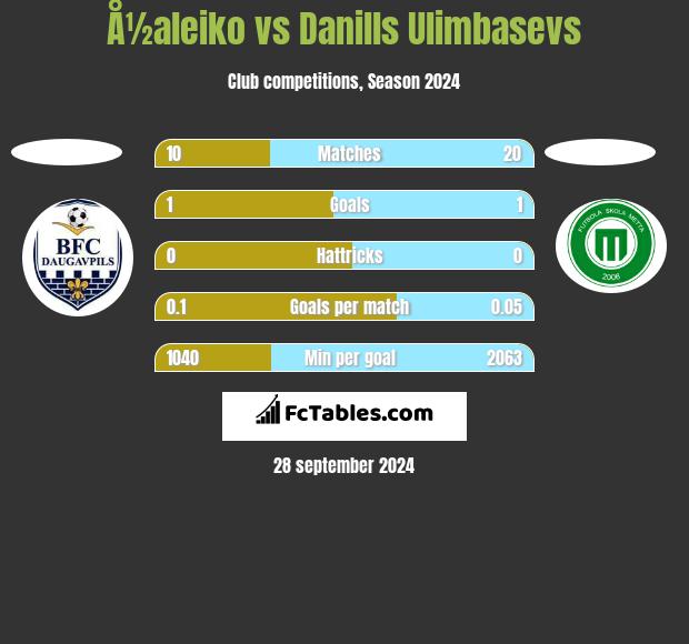 Å½aleiko vs Danills Ulimbasevs h2h player stats