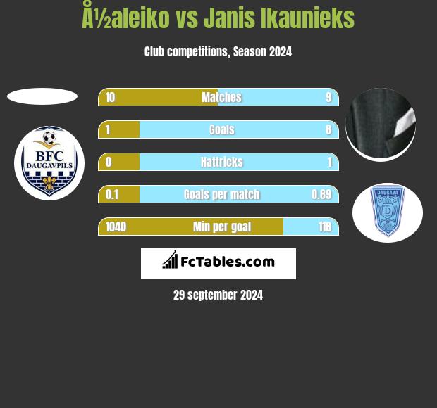 Å½aleiko vs Janis Ikaunieks h2h player stats