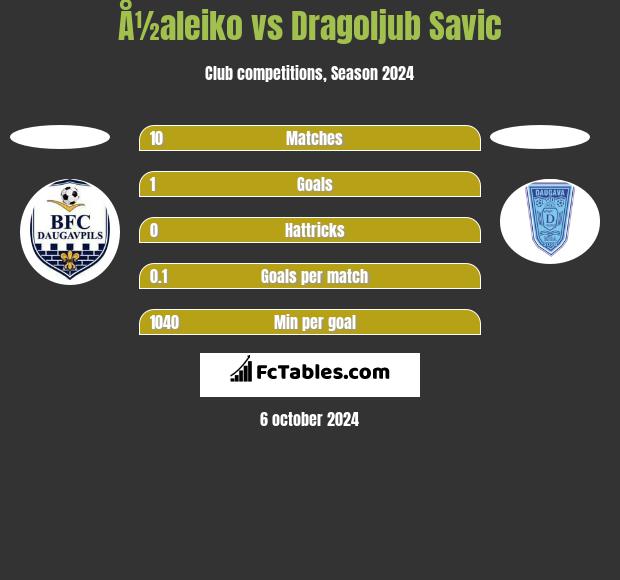 Å½aleiko vs Dragoljub Savic h2h player stats