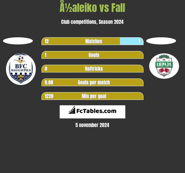 Å½aleiko vs Fall h2h player stats