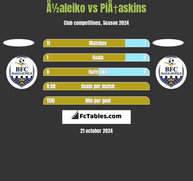 Å½aleiko vs PiÅ†askins h2h player stats