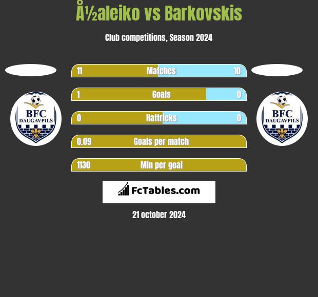 Å½aleiko vs Barkovskis h2h player stats