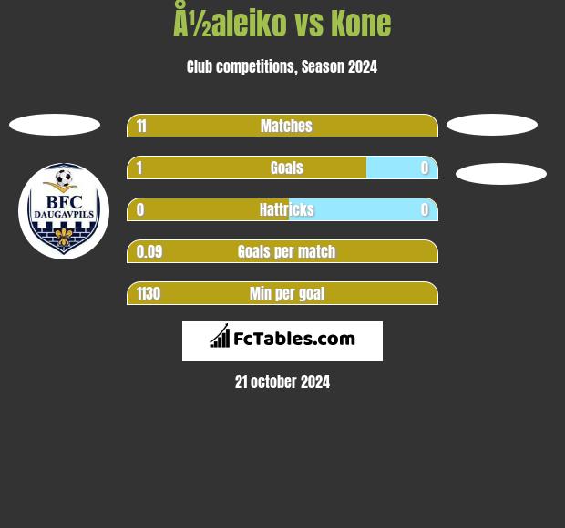 Å½aleiko vs Kone h2h player stats